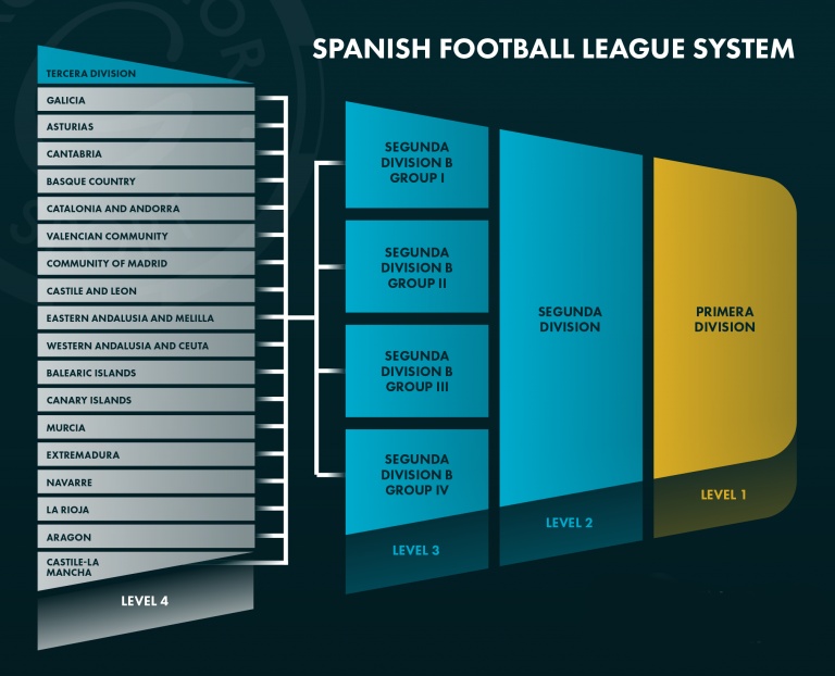 How Does The Spanish Football Pyramid Impact On Menorca Menorca Football